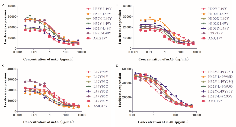 Antibody blocking efficacy.