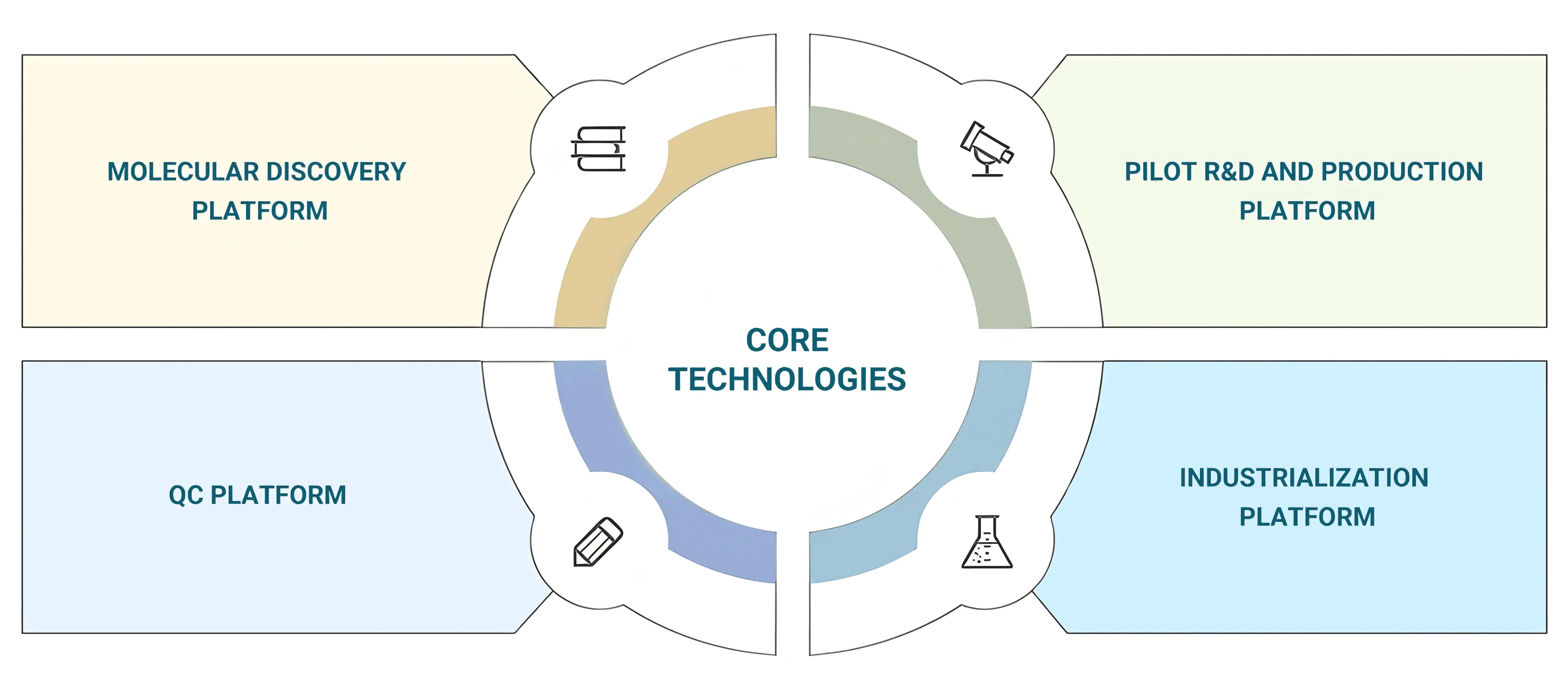 Technological Platforms